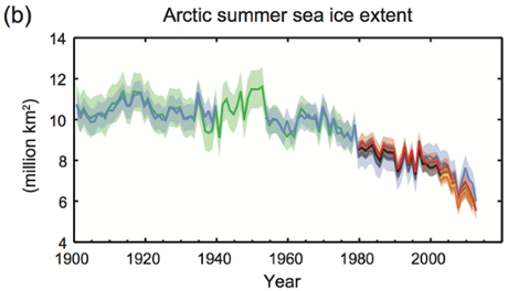 Arctic sea ice extent