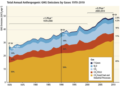 Annual global greenhouse gas emissions