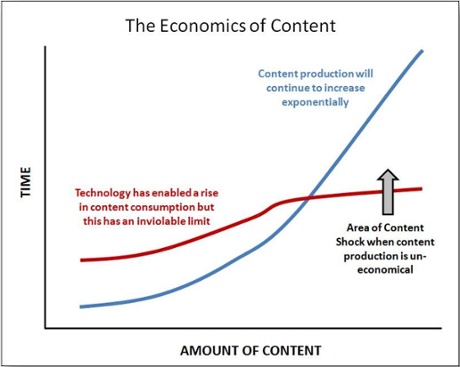 The Economics of Content