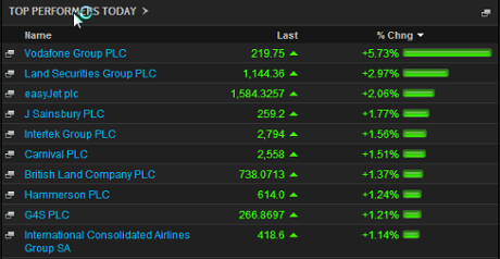 FTSE 100 top risers, morning, November 11
