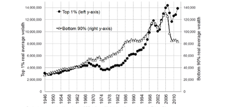 Average wealth of families in the bottom 90% and the top 1% of the wealth distribution, in constant 2010 US dollars, 1946-2012