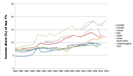 Income inequality in the G20