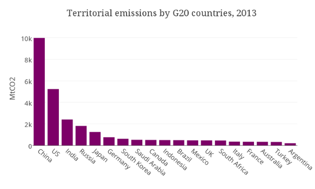 chart showing emissions by country