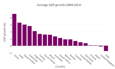 average GDP growth