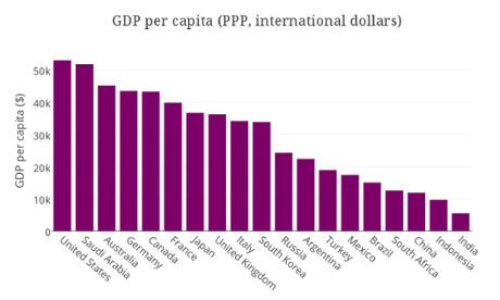 gdp per capita