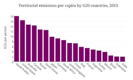 emissions per capita g20