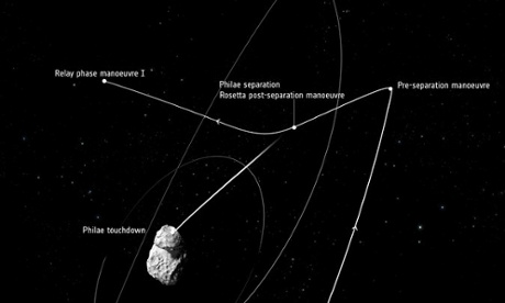 Rosetta's trajectory as it releases Philae to land on a comet