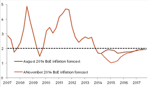 Bank of England's inflation forecast, November 2014