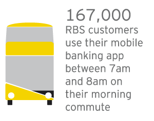 167,000 RBS customers use their mobile banking app between 7am and 8am on their morning commute