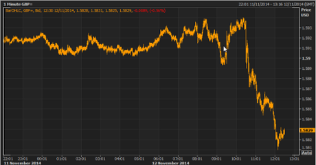 Pound vs US dollar, November 12 2014