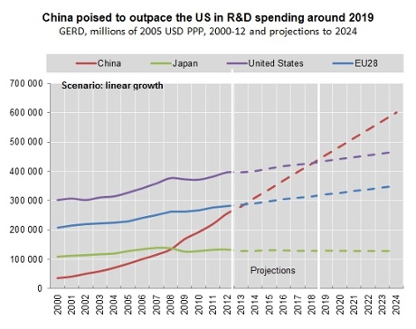 China poised to outpace US in R&D spending – OECD chart