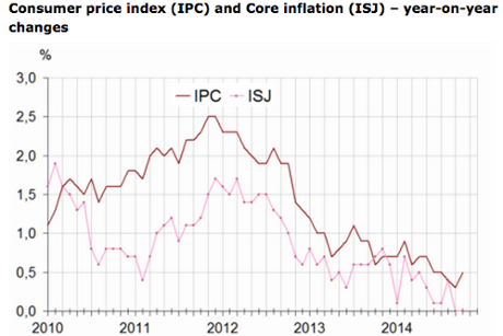 French inflation, to October 2014