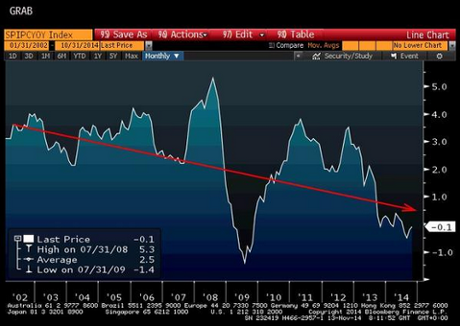 Spanish inflation, to October 2014