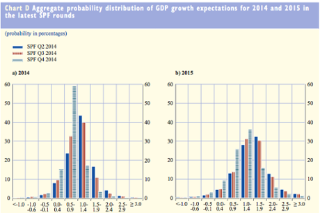 Eurozone growth forecasts