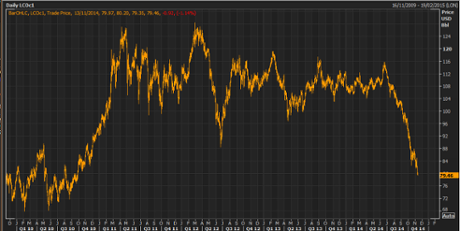 Brent crude oil price, 2009-2014
