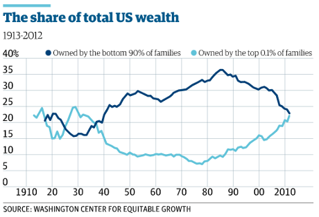 US wealth inequality