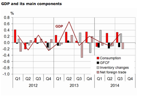 French GDP, Q3 2014