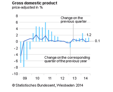 German GDP, Q3 2014, the details