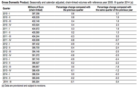 Italian GDP, from 2010-2014