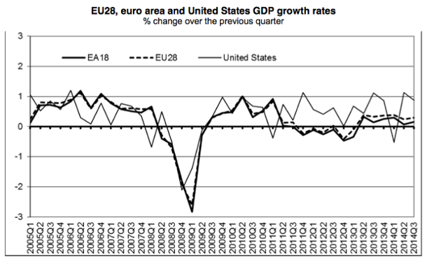 Eurozone GDP, Q3 2014