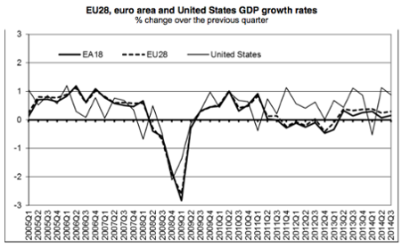 Eurozone GDP, Q3 2014