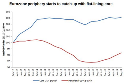 Eurozone GDP Q3 2014