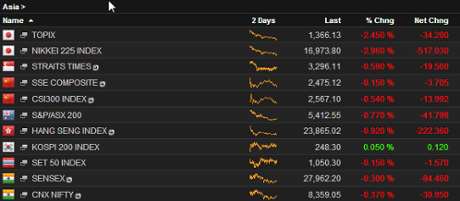 Asian stock markets, November 17th 2014