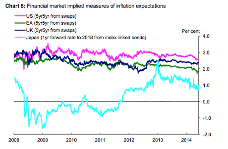 Inflation expectations