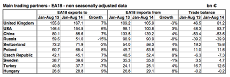 Eurozone trade, January-August 2014
