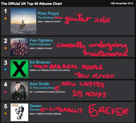 This week's annotated albums chart