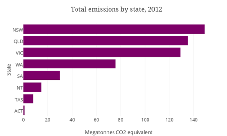 total emissions by state