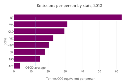 emissions per person by state