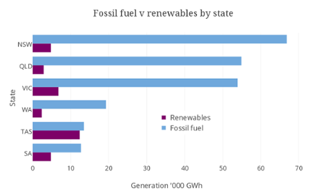 fossil fuels vs renewables by state