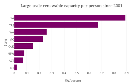 renewable capacity since 2001