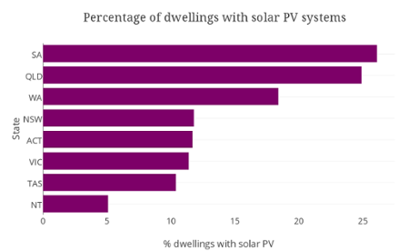 percentage dwellings with solar PV