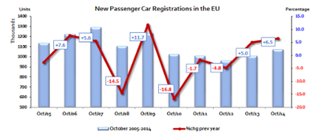 European car sales, to October 2014