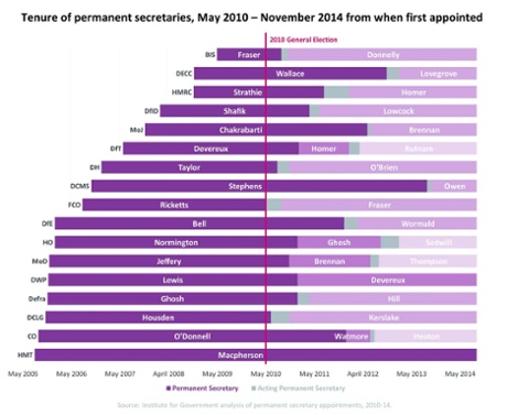 Chart: permanent secretaries, 2010 - 2014