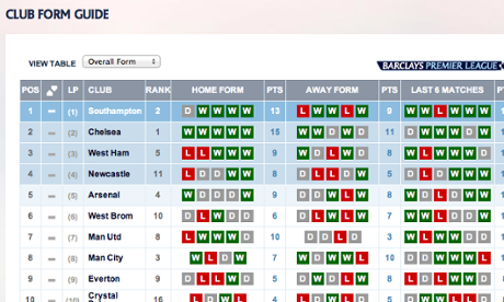 The Premier League form table