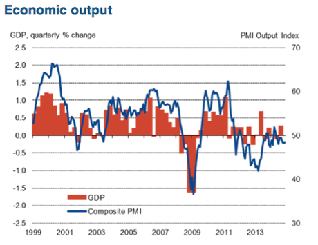 French flash PMI, November 2014
