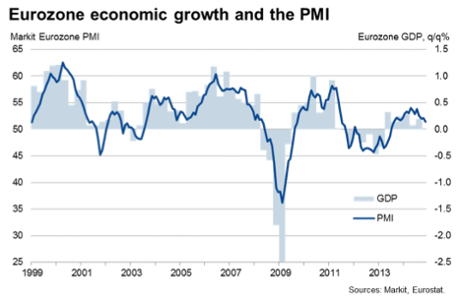 Eurozone flash PMI, November 2014