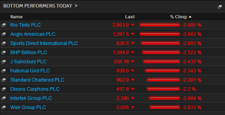 FTSE 100 biggest fallers, morning, November 20 2014