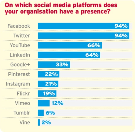 Social media platforms graph