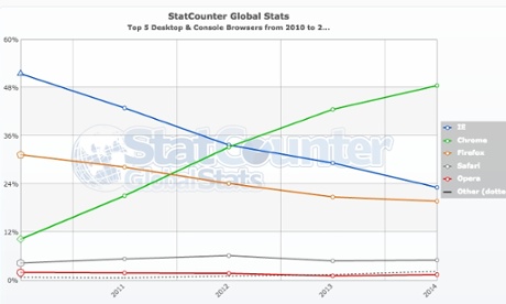 Top 5 desktop and console browsers