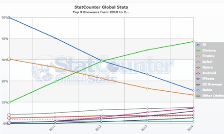 Top 9 browsers from 2010 to 2014