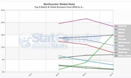 Top 9 mobile and tablet browsers 2010 to 2014