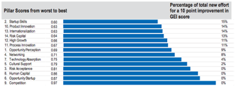 Global entrepreneurship index 2015