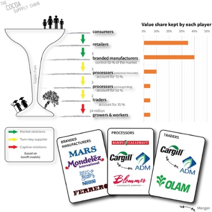 Retailers and branded manufacturers each take 35-40% of the chocolate’s value, leaving the cocoa farmers themselves with just 5%.