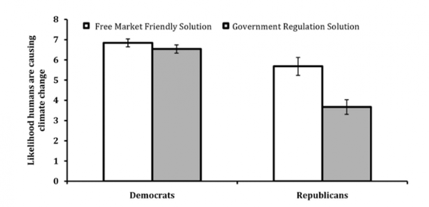 From Campbell and Kay, “Solution Aversion: On the Relation between Ideology and Motivated Disbelief,” Journal of Personality and Social Psychology, 2014, Vol. 107, No. 5, 809–824. Published by the American Psychological Association, reprinted with permission.