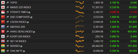 Asian stock markets, November 24th 2014