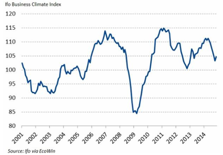 IFO German business confidence, to November 2014